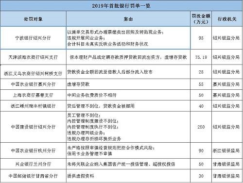 海南南海金融研究院指出，監(jiān)管處罰事由緊扣階段性政策重點(diǎn)，政策引導(dǎo)方向需關(guān)注?；?017年監(jiān)管風(fēng)暴的全面排查，銀監(jiān)會(huì)《2018年整治銀行業(yè)市場(chǎng)亂象的工作要點(diǎn)》明確了8大項(xiàng)22小項(xiàng)的具體監(jiān)管推動(dòng)要點(diǎn)。