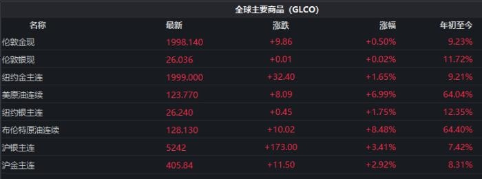 截至發(fā)稿時，全球主要商品價格表現(xiàn)。