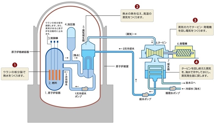核電站運作原理圖。通常的核電站排水未直接接觸核燃料。（圖片來源：日本北海道電力株式會社網(wǎng)站）
