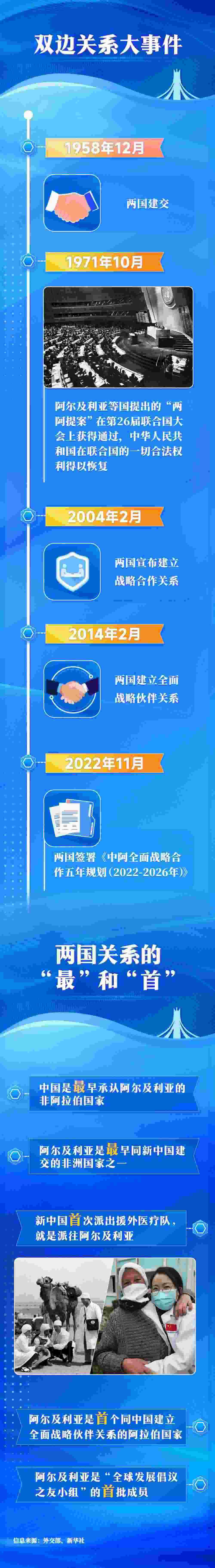 一圖知世界 | 阿爾及利亞:對華友好的信義之交