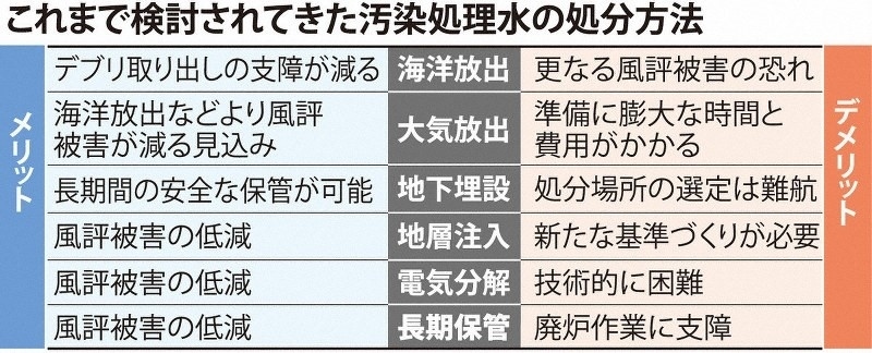 日本專家組探討過的處理核污水的六種方案。圖片來源：《每日新聞》