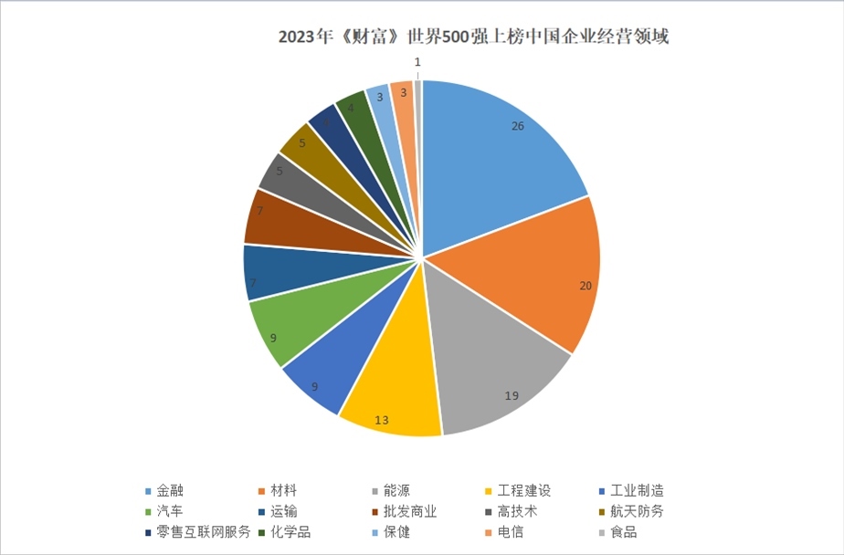 2023年世界500強上榜中國企業(yè)經(jīng)營領(lǐng)域。 制圖：黃盛