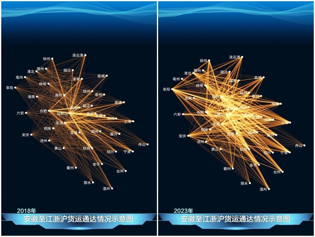 2023年與2018年相比，安徽發(fā)送至江浙滬的貨運量顯著增長，長三角物流更為密集。