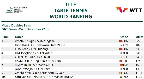 國際乒聯(lián)混雙排名。圖片來源：國際乒聯(lián)官網(wǎng)