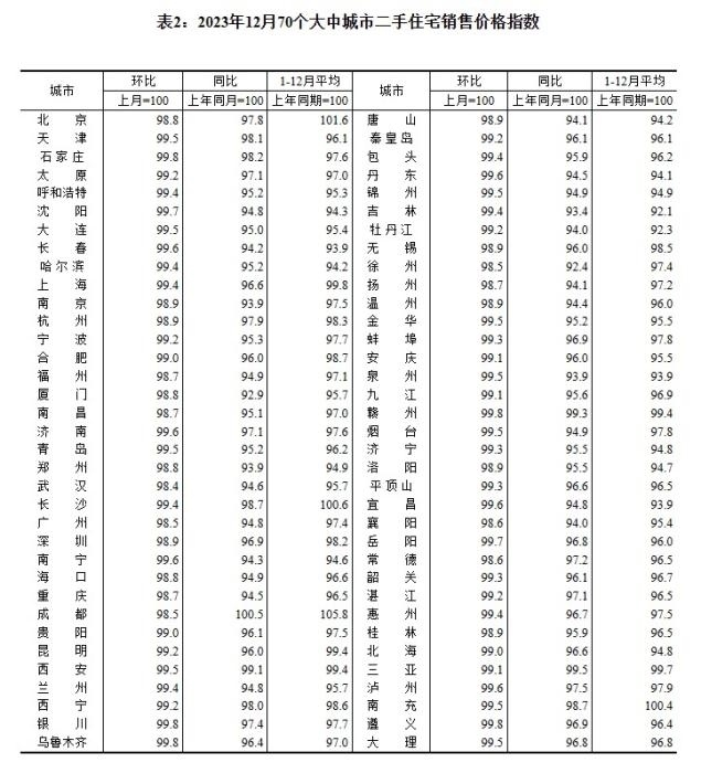 2023年12月70個大中城市二手住宅銷售價格指數(shù)。 截圖自國家統(tǒng)計局官網(wǎng)