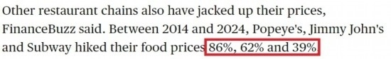 美國哥倫比亞廣播公司網(wǎng)站： 2014年至2024年間，“大力水手”“吉米·約翰”和“賽百味”的產(chǎn)品價(jià)格分別上漲了86%、62%和39%。