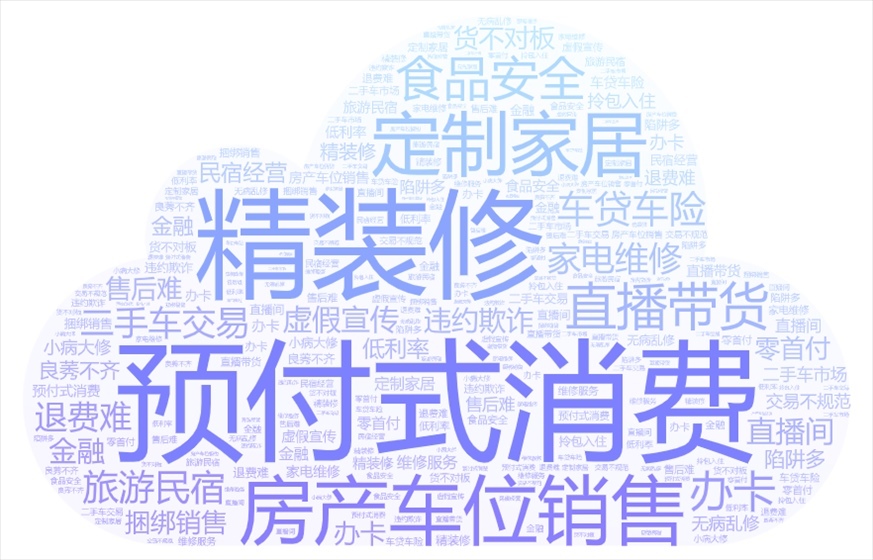 今年以來《人民日報》采用“人民投訴”用戶留言涉及的話題關(guān)鍵詞云。