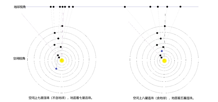 行星連珠空間視角與地球視角示意圖。上海天文館供圖